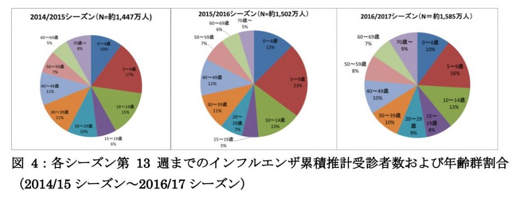 年齢別インフルエンザ感染者数