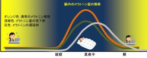 Melatonin