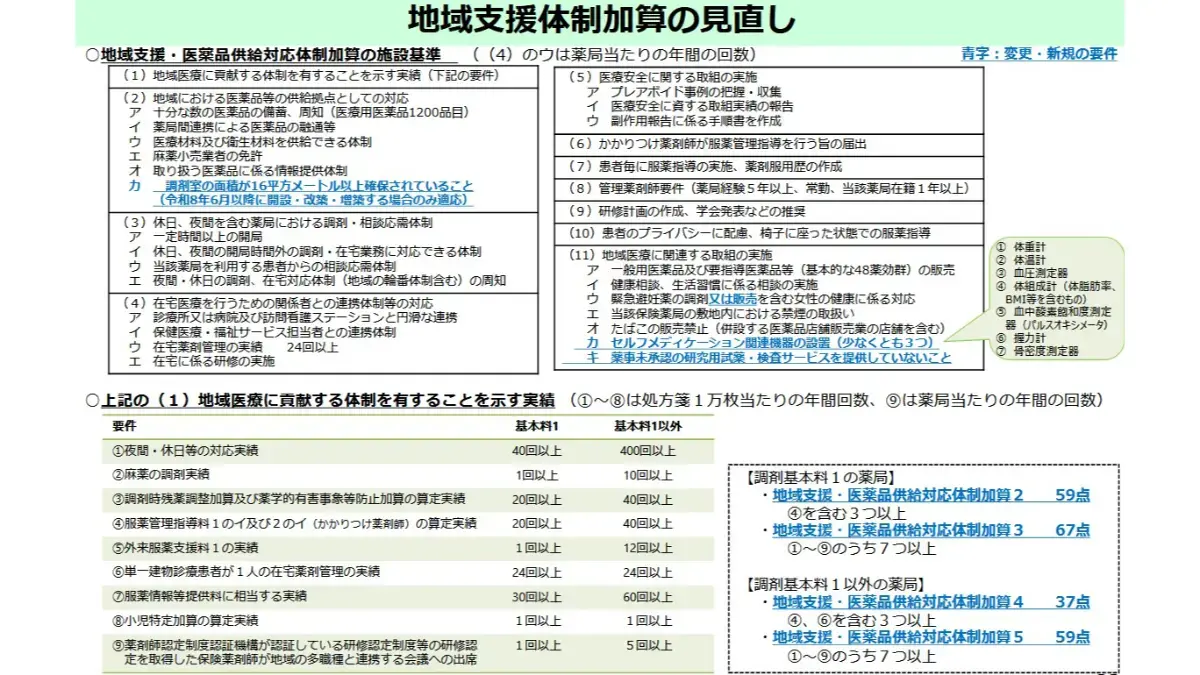地域支援・医薬品供給対応体制加算